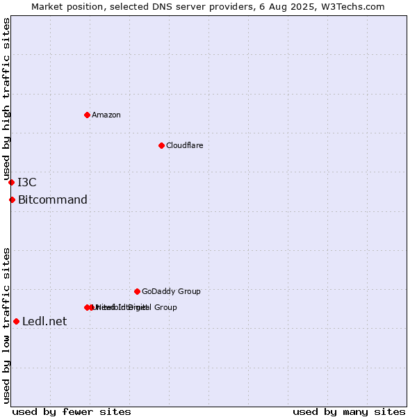 Market position of Ledl.net vs. Bitcommand vs. I3C