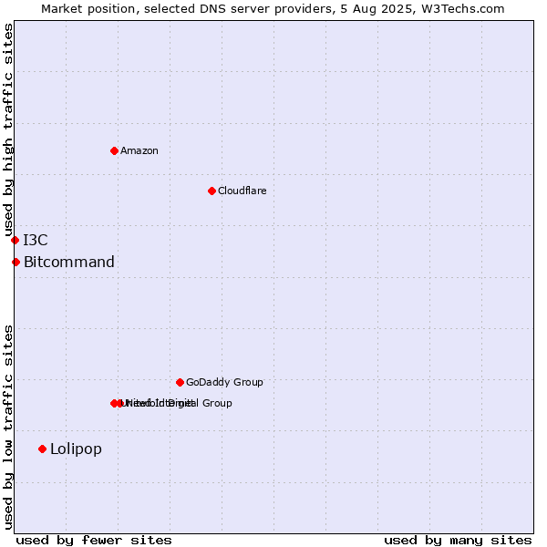 Market position of Lolipop vs. Bitcommand vs. I3C