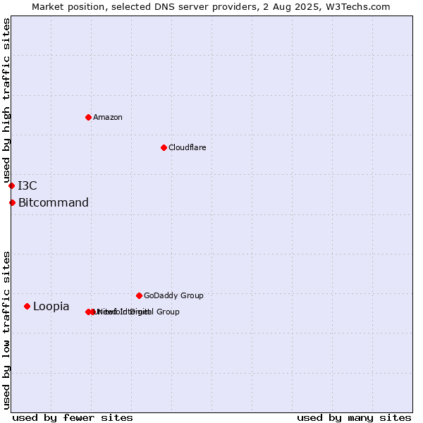 Market position of Loopia vs. Bitcommand vs. I3C