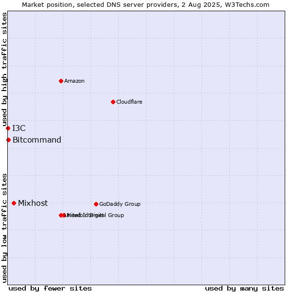 Market position of Mixhost vs. Bitcommand vs. I3C