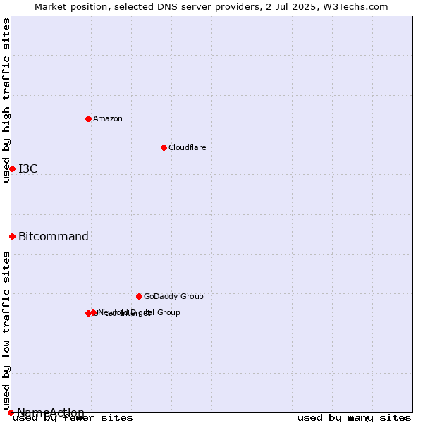 Market position of Bitcommand vs. I3C vs. NameAction