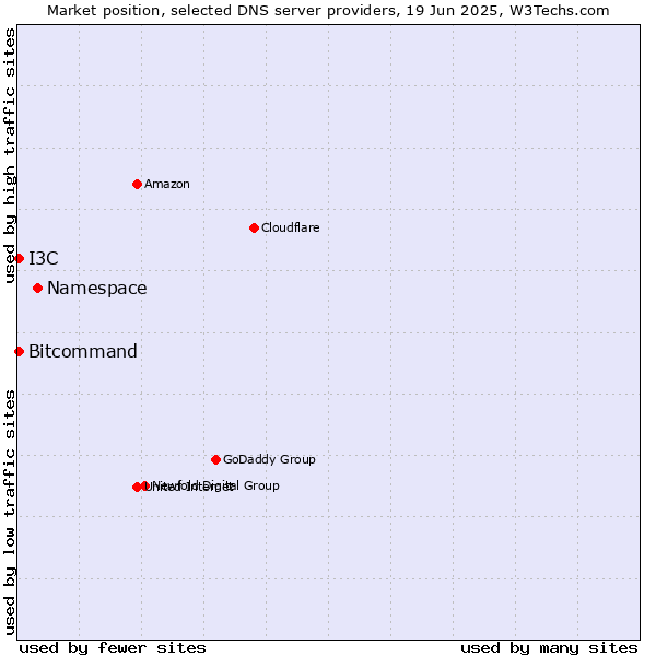 Market position of Namespace vs. Bitcommand vs. I3C