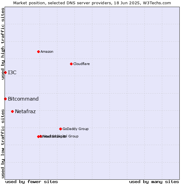 Market position of Netafraz vs. Bitcommand vs. I3C