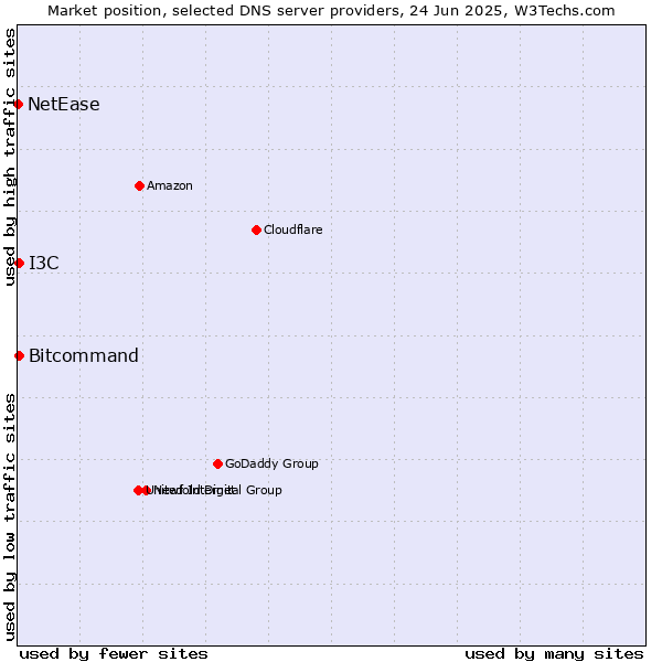 Market position of Bitcommand vs. I3C vs. NetEase