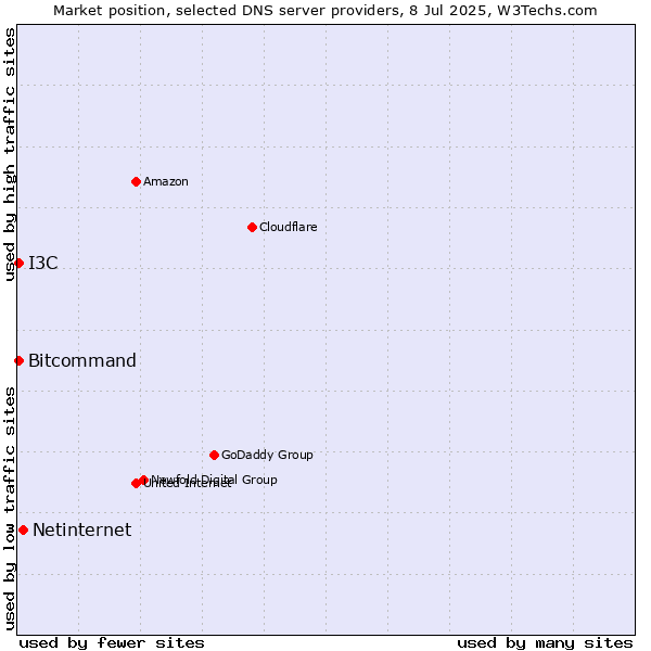 Market position of Netinternet vs. Bitcommand vs. I3C