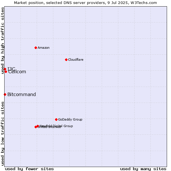 Market position of Cellcom vs. Bitcommand vs. I3C