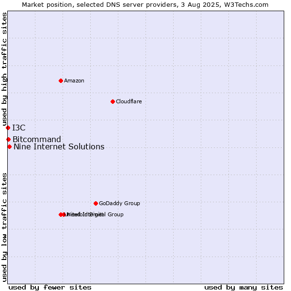 Market position of Nine Internet Solutions vs. Bitcommand vs. I3C