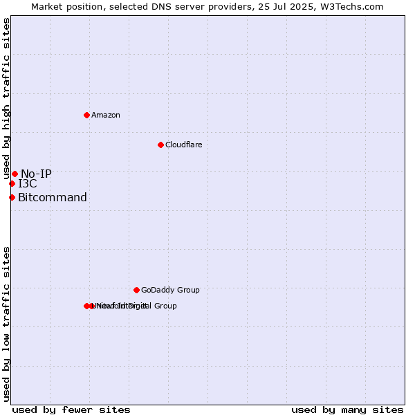 Market position of No-IP vs. Bitcommand vs. I3C