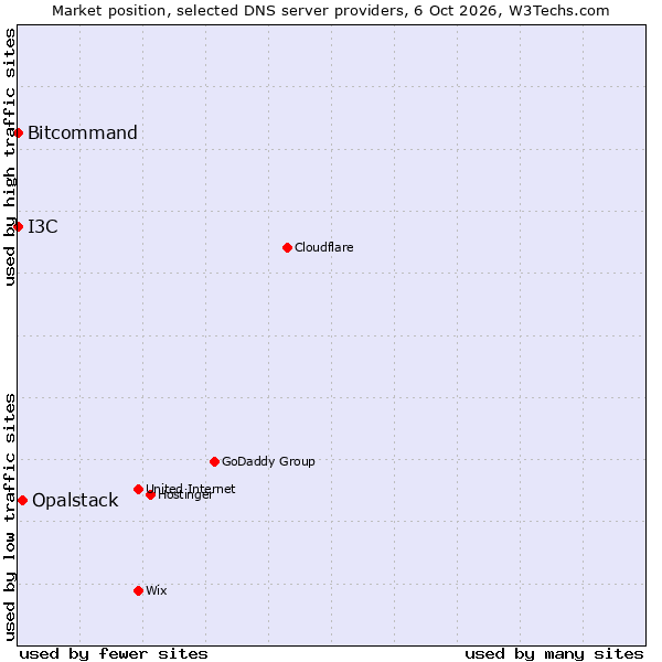 Market position of Opalstack vs. I3C vs. Bitcommand