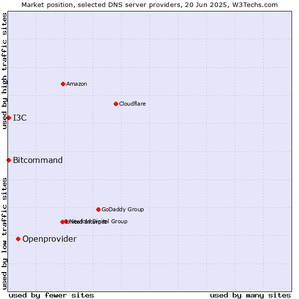 Market position of Openprovider vs. Bitcommand vs. I3C