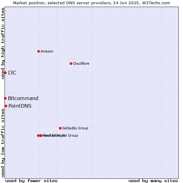 Market position of PointDNS vs. Bitcommand vs. I3C