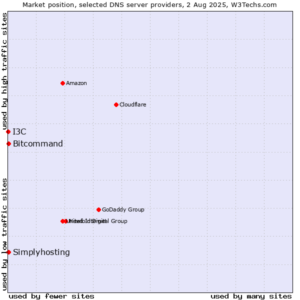 Market position of Simplyhosting vs. Bitcommand vs. I3C