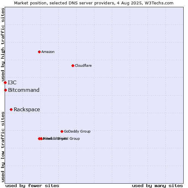 Market position of Rackspace vs. Bitcommand vs. I3C