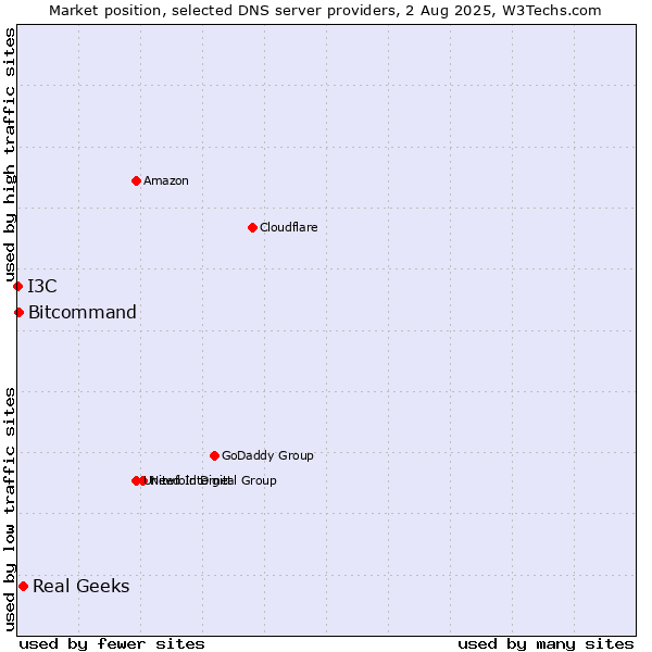 Market position of Real Geeks vs. Bitcommand vs. I3C