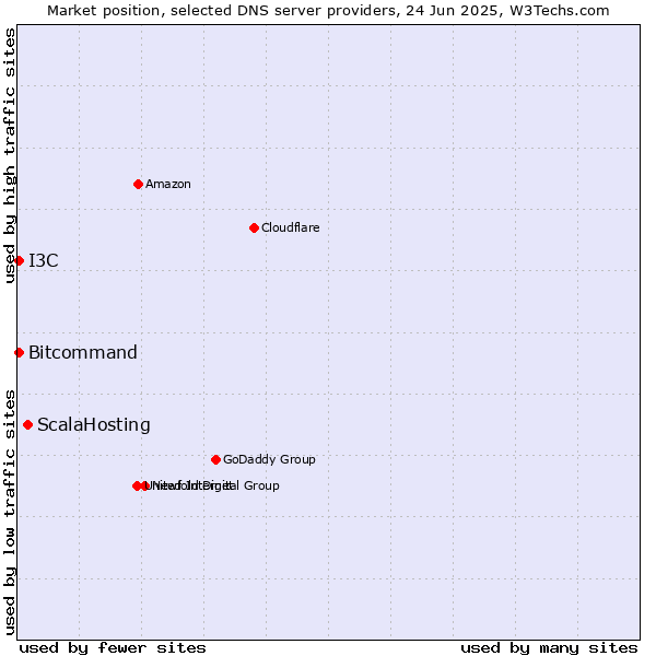 Market position of ScalaHosting vs. Bitcommand vs. I3C