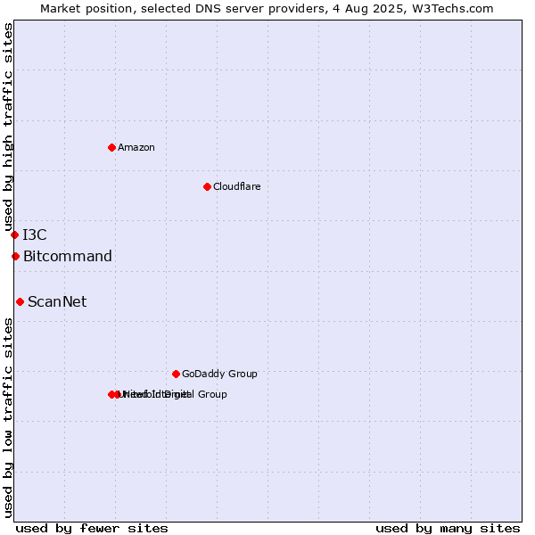 Market position of ScanNet vs. Bitcommand vs. I3C