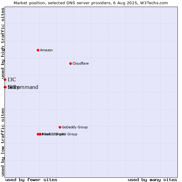 Market position of Bitcommand vs. I3C vs. Selly
