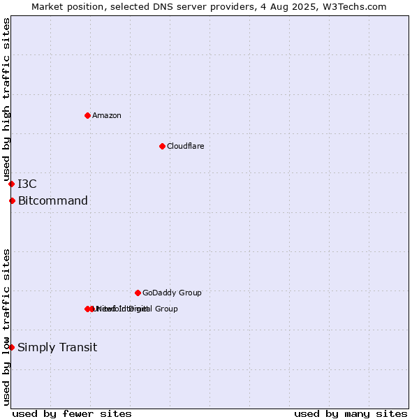 Market position of Bitcommand vs. Simply Transit vs. I3C