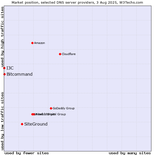 Market position of SiteGround vs. Bitcommand vs. I3C