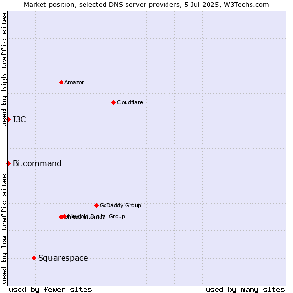 Market position of Squarespace vs. Bitcommand vs. I3C
