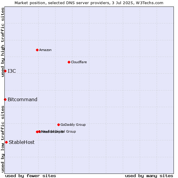 Market position of StableHost vs. Bitcommand vs. I3C