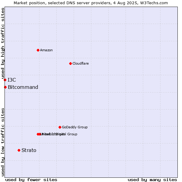 Market position of Strato vs. Bitcommand vs. I3C
