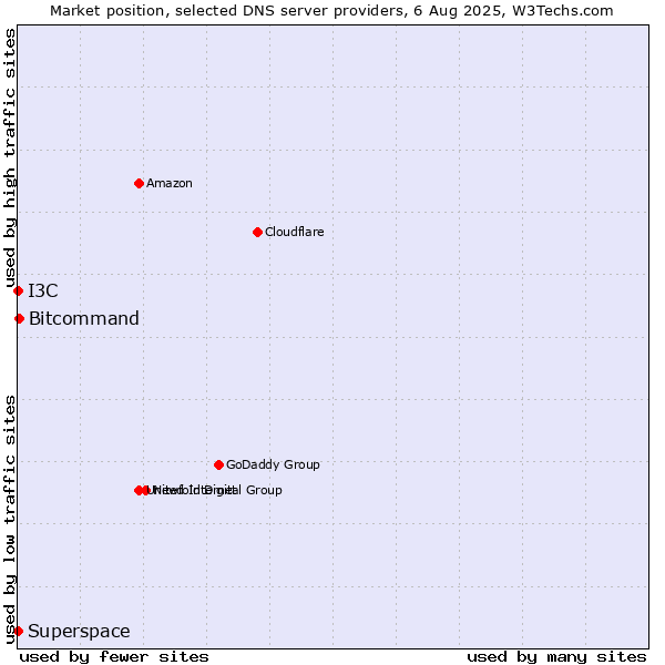 Market position of Bitcommand vs. I3C vs. Superspace