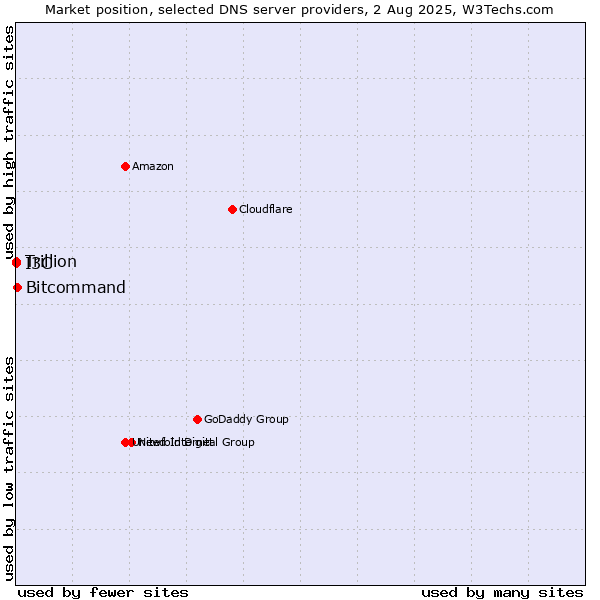 Market position of Bitcommand vs. I3C vs. Trillion