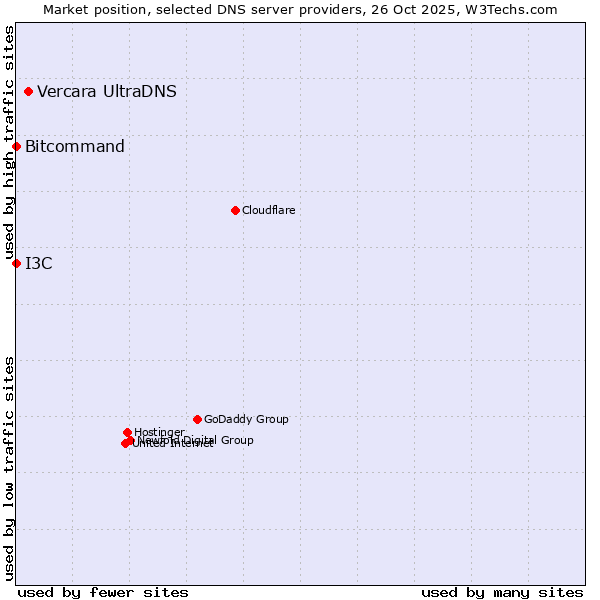 Market position of Vercara UltraDNS vs. I3C vs. Bitcommand