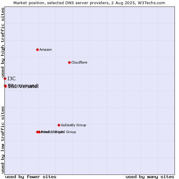 Market position of 1&1 Versatel vs. Bitcommand vs. I3C