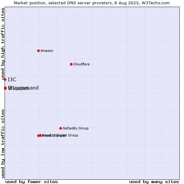 Market position of Vivacom vs. Bitcommand vs. I3C