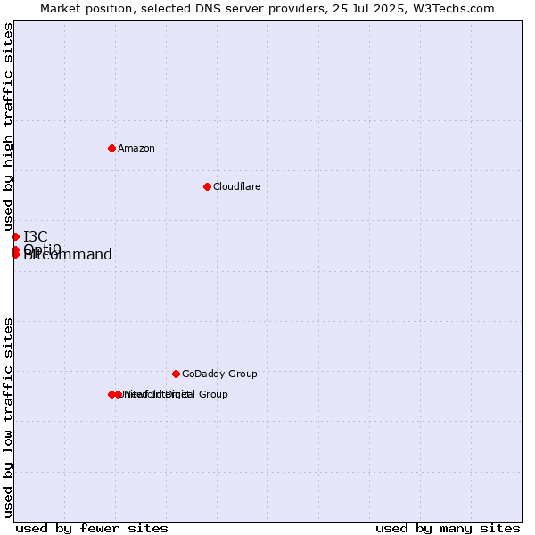 Market position of Opti9 vs. Bitcommand vs. I3C