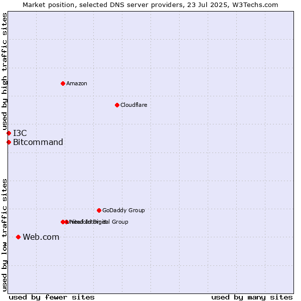 Market position of Web.com vs. Bitcommand vs. I3C