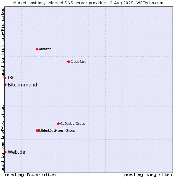Market position of Web.de vs. Bitcommand vs. I3C