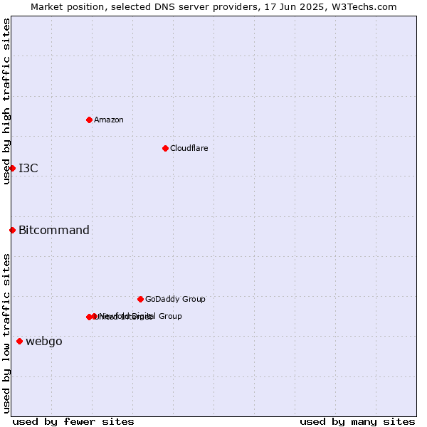 Market position of webgo vs. Bitcommand vs. I3C