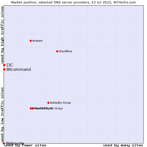 Market position of Bitcommand vs. I3C vs. Webnode