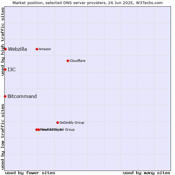 Market position of Webzilla vs. Bitcommand vs. I3C