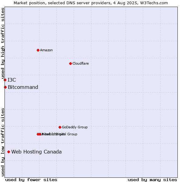 Market position of Web Hosting Canada vs. Bitcommand vs. I3C