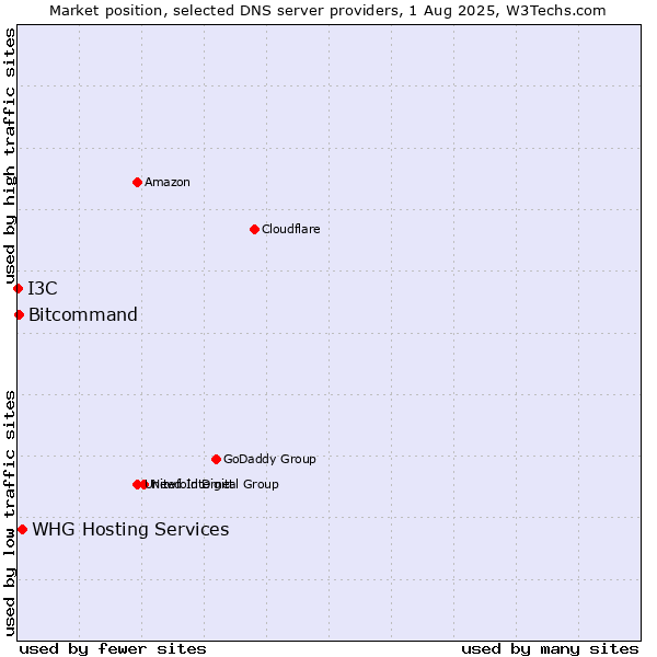 Market position of WHG Hosting Services vs. Bitcommand vs. I3C