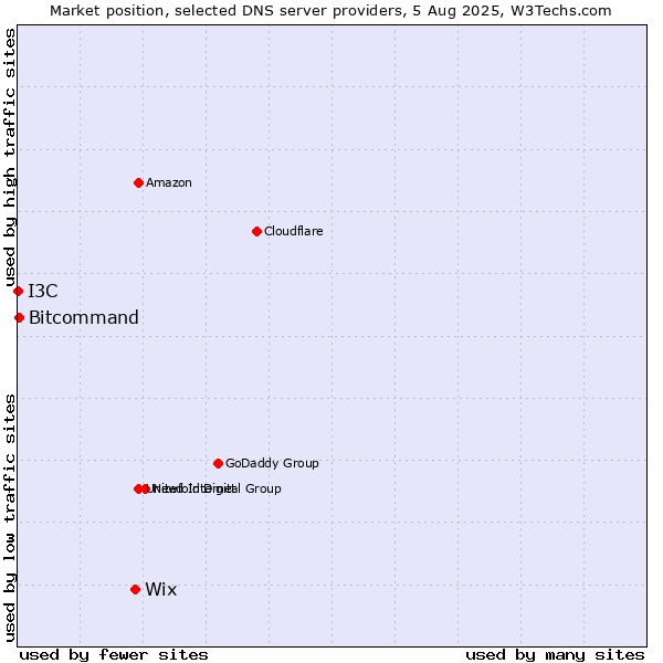Market position of Wix vs. Bitcommand vs. I3C