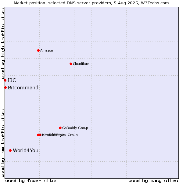 Market position of World4You vs. Bitcommand vs. I3C