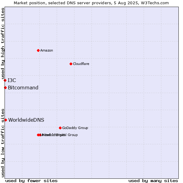 Market position of WorldwideDNS vs. Bitcommand vs. I3C