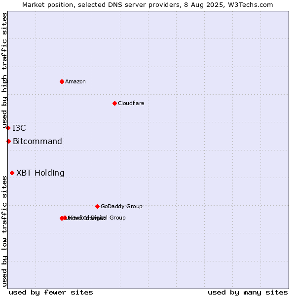 Market position of XBT Holding vs. Bitcommand vs. I3C
