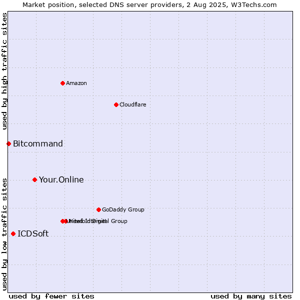 Market position of Your.Online vs. ICDSoft vs. Bitcommand