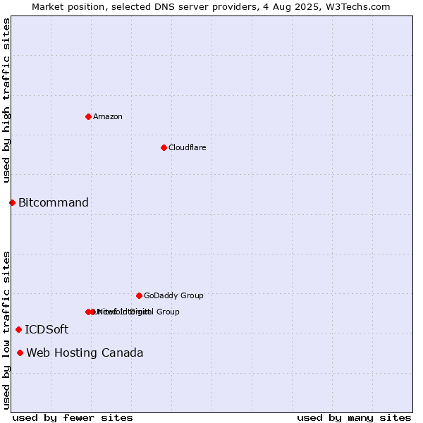 Market position of Web Hosting Canada vs. ICDSoft vs. Bitcommand