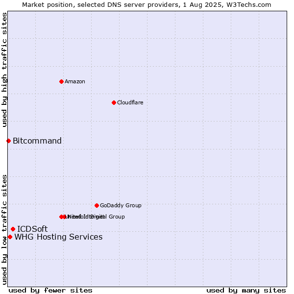 Market position of ICDSoft vs. WHG Hosting Services vs. Bitcommand