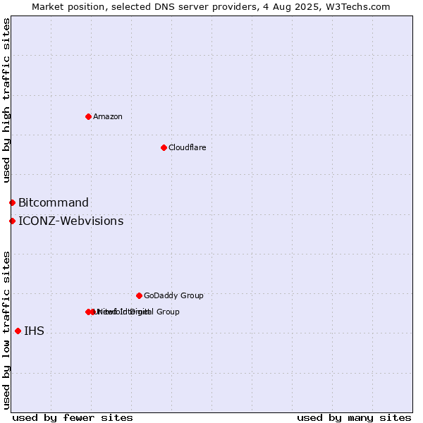 Market position of IHS vs. Bitcommand vs. ICONZ-Webvisions