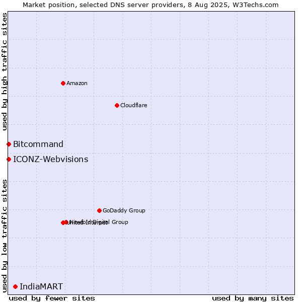 Market position of IndiaMART vs. Bitcommand vs. ICONZ-Webvisions
