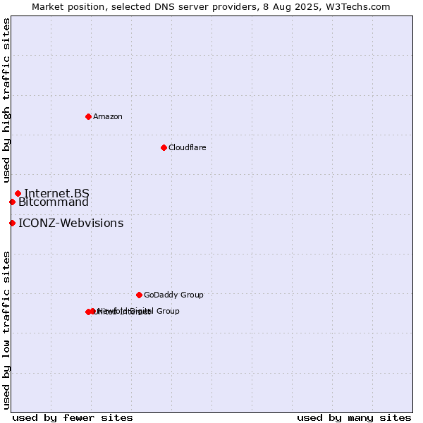 Market position of Internet.BS vs. Bitcommand vs. ICONZ-Webvisions