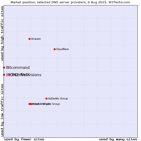 Market position of InterNetX vs. Bitcommand vs. ICONZ-Webvisions